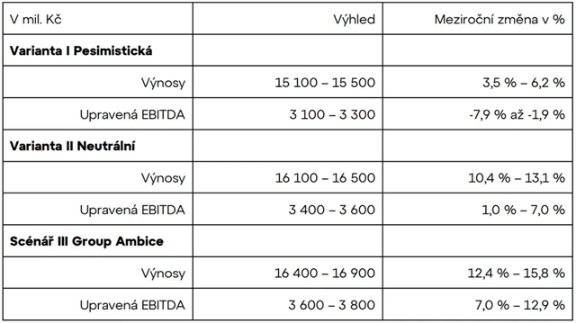 Colt CZ Group - tři scénáře vývoje tržeb v roce 2023, zdroj: Colt CZ Group