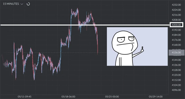 S&P 500 - neúspěšné testování 4 200