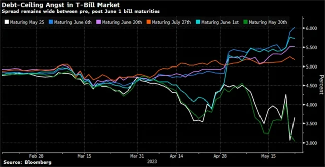 Na dluhopisovém trhu jsou obavy z nedosažení dohody ohledně dluhového stropu jasně cítit