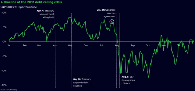 S&P 500 v roce 2011
