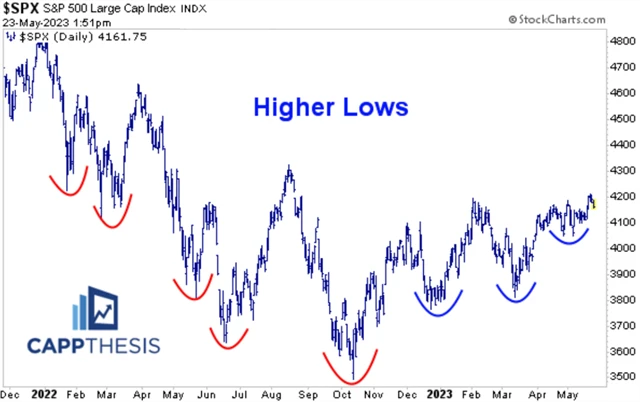 S&P 500 - minima v rámci trendů