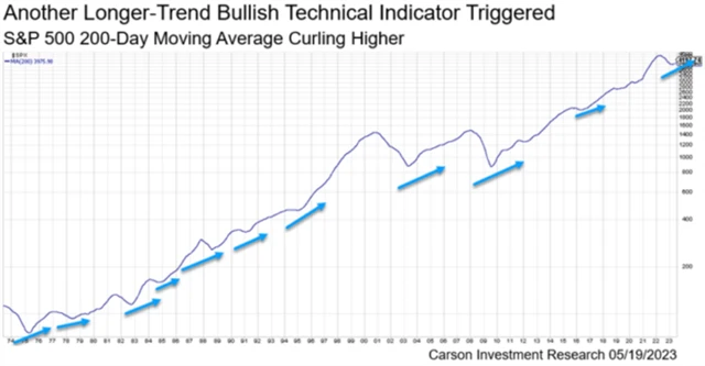 S&P 500 - 200denní průměr opět roste