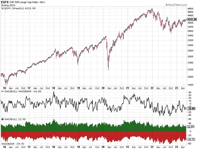 S&P 500 a průzkum AAII