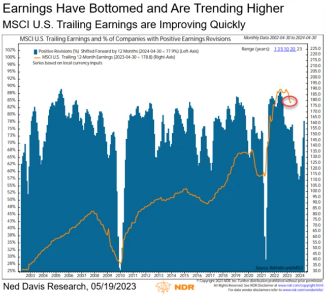 MSCI US - zisky firem přestaly klesat