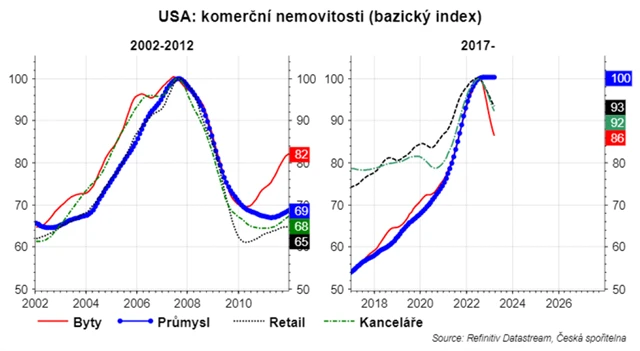 Ceny nemovitostí v USA