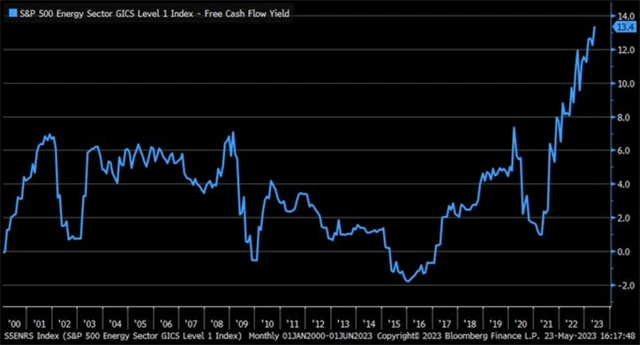 Výnos z volného cash flow energetického sektoru v rámci indexu S&P 500 pokračuje v růstu