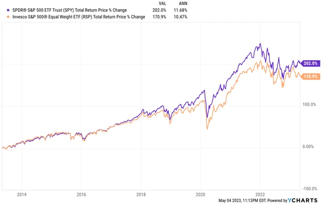 Zdroj: Ritholtz Wealth Management
