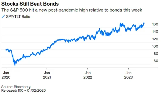 S&P 500 vystoupal toto pondělí na postpandemické maximum vůči indexu amerických vládních dluhopisů
