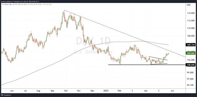 Americký dolar opět posiluje
