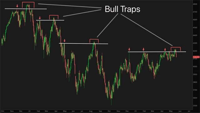 S&P 500 - býčí pasti