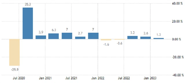 USA - anualizovaný vývoj HDP (v %), zdroj: tradingeconomics.com