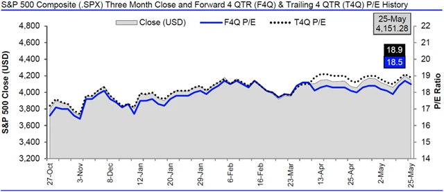 USA - valuace SPX