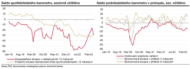 Spotřebitelský a podnikatelský sentiment v ČR