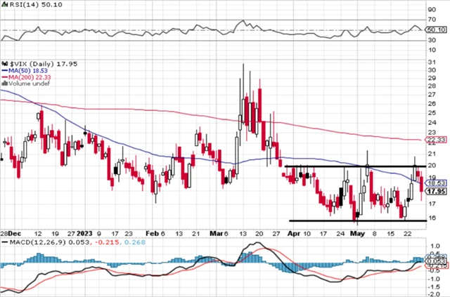 VIX - technická analýza (26. 5. 2023)
