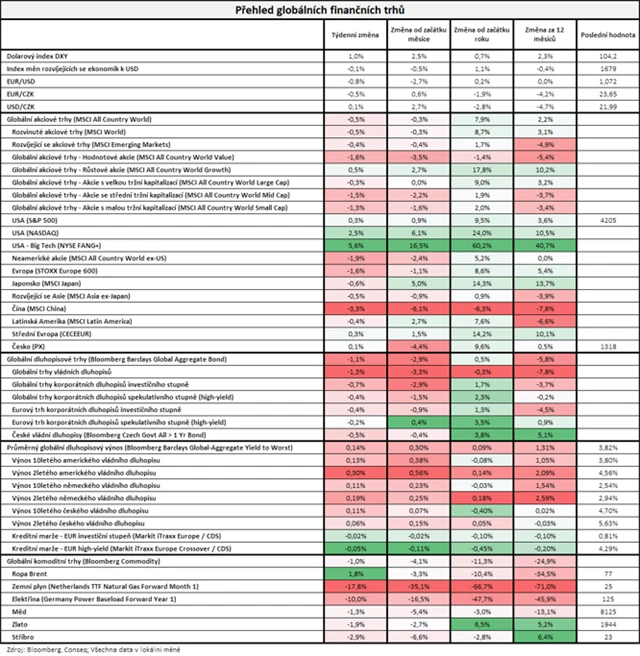 Vývoj na trzích v týdnu do 26. 5. 2023
