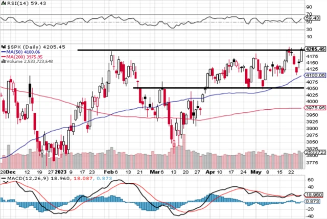 S&P 500 - technická analýza (26. 5. 2023, denní).png