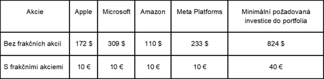 Tabulka investice do 4 technologických akcií