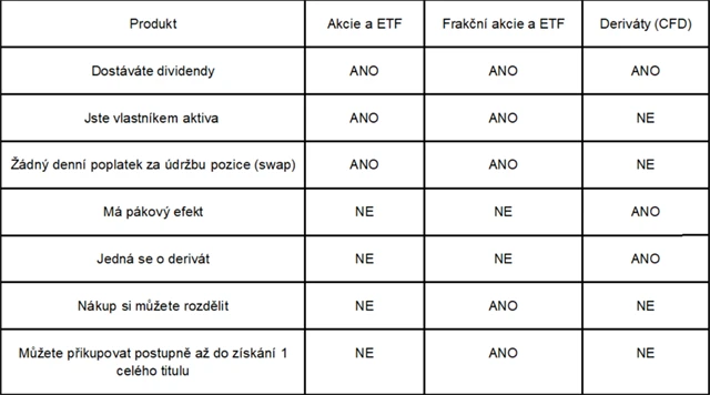Tabulka akcie, frakční akcie a CFD