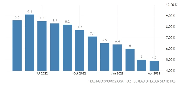 USA - míra spotřebitelské inflace
