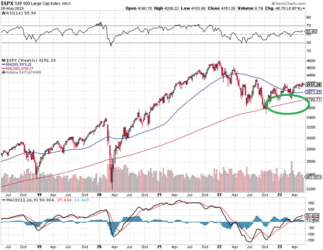 S&P 500 a 200týdenní průměr