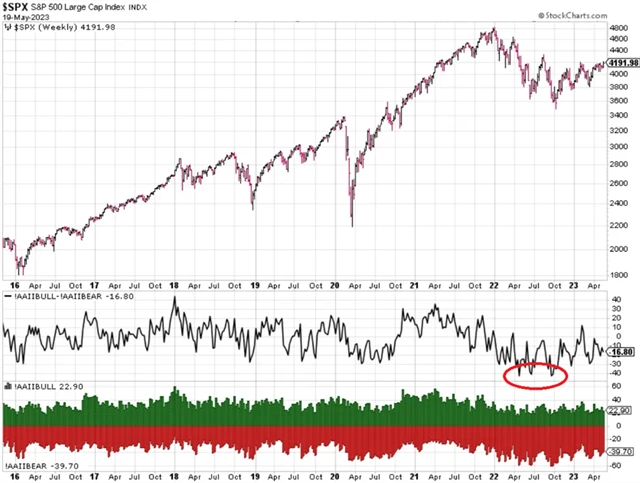 S&P 500 a průzkum AAII