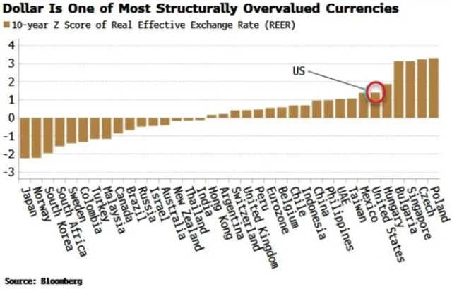 Koruna, zlotý, ale i americký dolar jsou strukturálně nadhodnocené