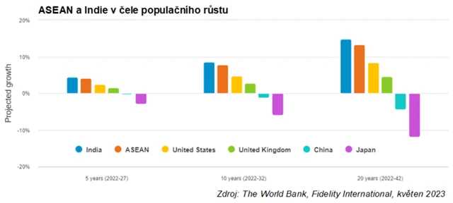 ASEAN a Indie v čele populačního růstu