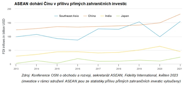 ASEAN dohání Čínu v přílivu přímých zahraničních investic