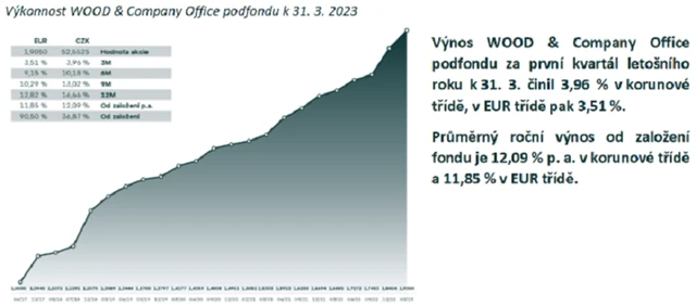 Zdroj: WOOD & Company