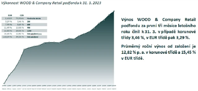 Zdroj: WOOD & Company
