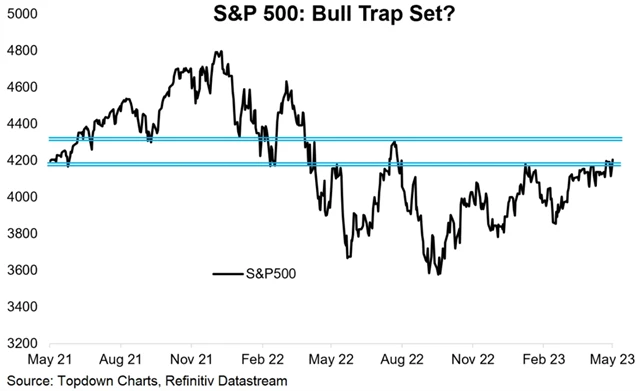 S&P 500 - past na býky