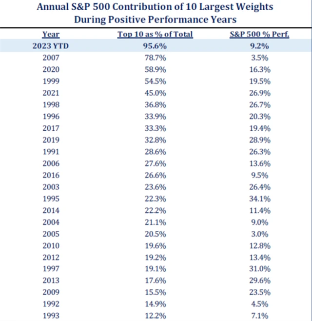S&P 500 - příspěvek 10 největších titulů k cekové výkonnosti v růstových letech