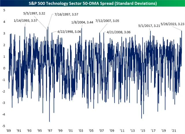 S&P 500 technology - odchylka od 50denního průměru