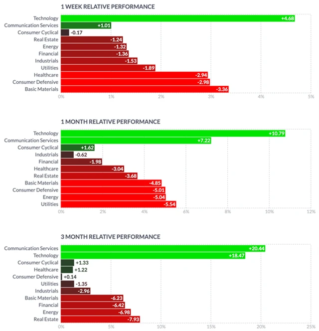 S&P 500 - výkonnost jednotlivých sektorů