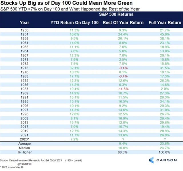 S&P 500 a prvních 100 obchodních dnů roku v plusu