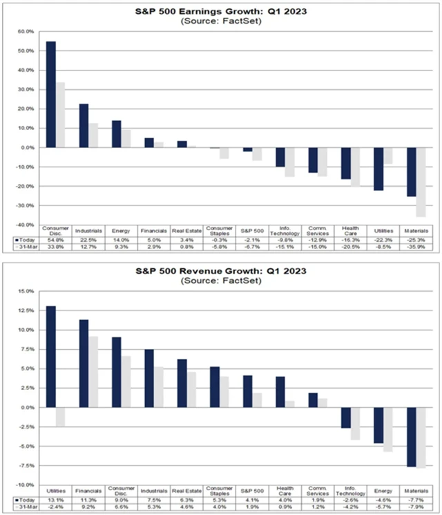S&P 500 - statistika výsledkové sezóny za 1Q2023