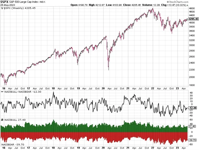 S&P 500 a průzkum AAII