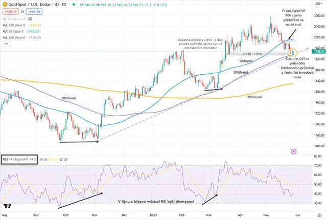 Zlato graf denní v USD
