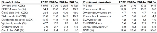 Kofola ČS - přehled finančních ukazatelů a ocenění