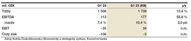 Kofola ČS - odhad výsledků za 1Q2023