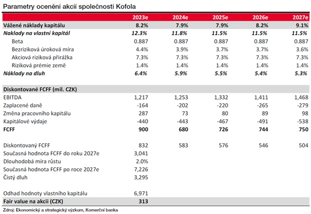 Kofola ČS - ocenění