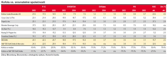 Kofola ČS - srovnání s konkurencí