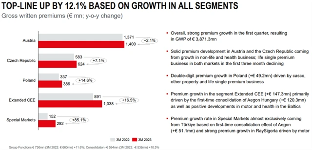 VIG - vývoj hrubého předepsaného pojistného v 1Q2023 podle trhů, zdroj: VIG