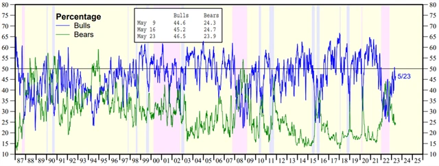 Americké akcie - podíl býčích a medvědích investorů, zdroj: yardeni.com
