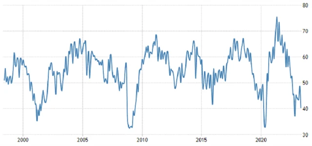 USA - PMI pro oblast Chicaga, zdroj: tradingeconomics.com
