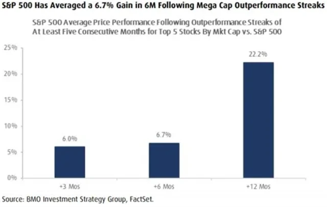 Průměrná výkonnost indexu S&P 500 v obdobích po alespoň pětiměsíční sérii nadvýkonnosti pěti největších titulů