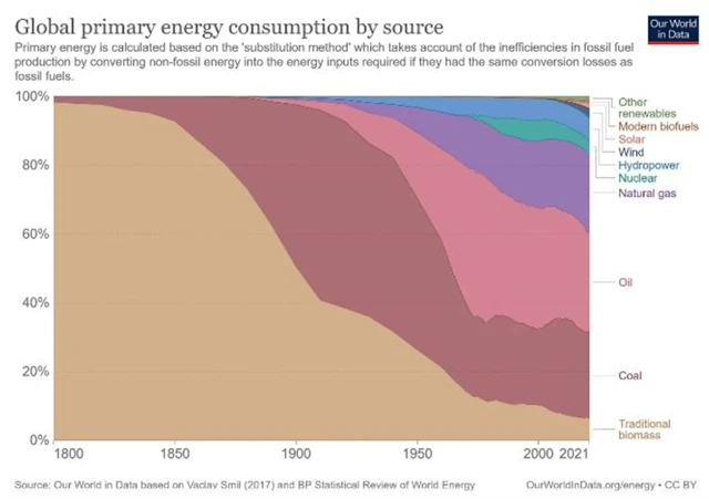 Podíly zdrojů vyrobené energie na globální spotřebě