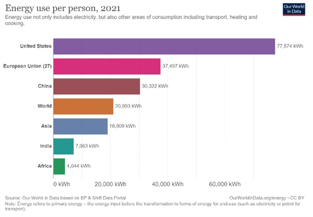 Spotřeba energie na osobu