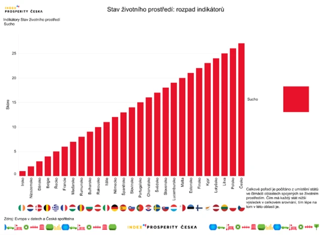 Česko je ohroženo suchem nejvíce v EU