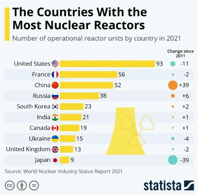 Počet jaderných reaktorů v jednotlivých zemích